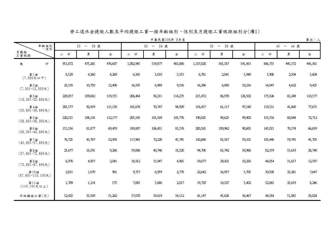 勞工退休金提繳人數及平均提繳工資—按年齡組別、性別及月提繳工資級距組別分第2頁圖表